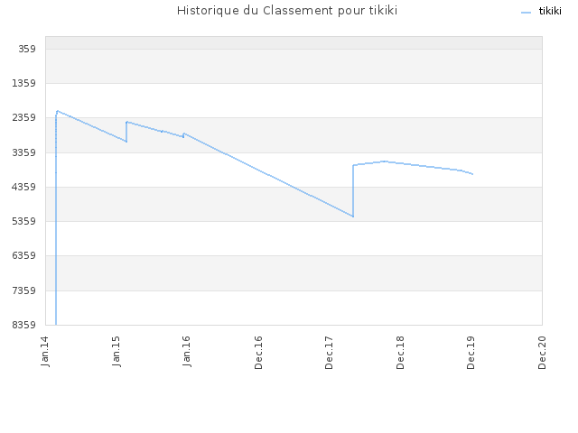 Historique du Classement pour tikiki