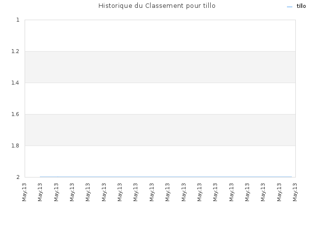 Historique du Classement pour tillo