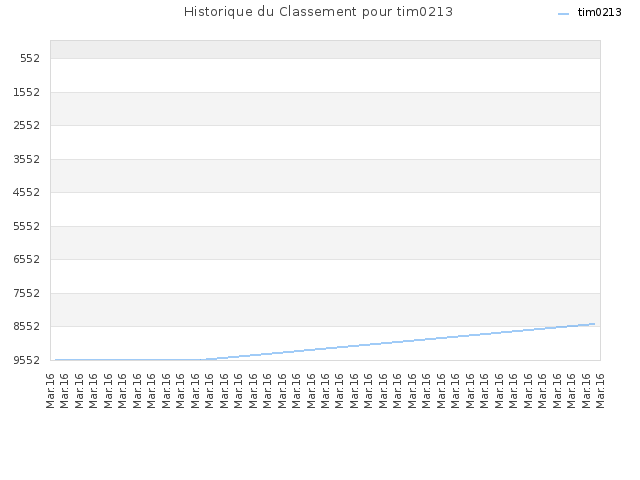 Historique du Classement pour tim0213