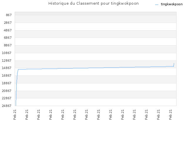 Historique du Classement pour tingkwokpoon