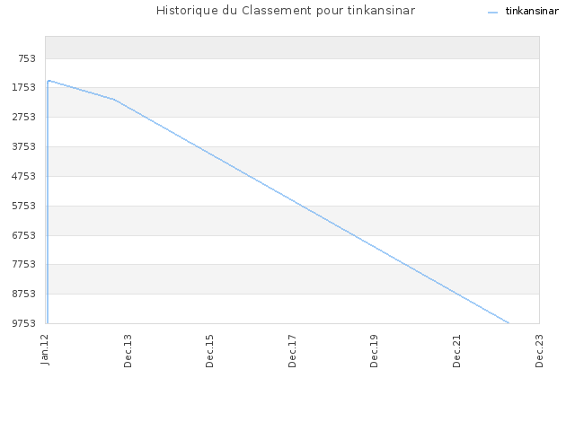 Historique du Classement pour tinkansinar