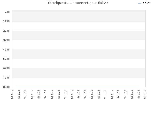 Historique du Classement pour tisk29