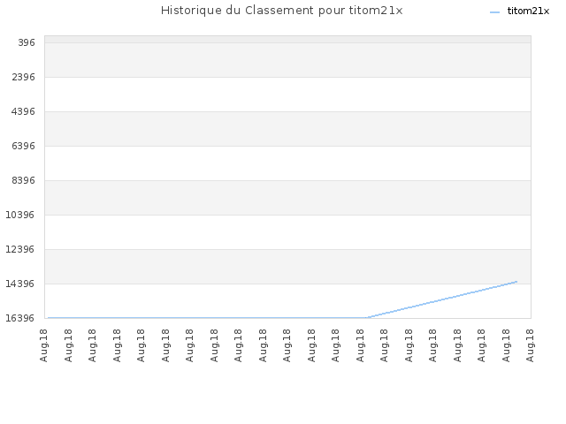 Historique du Classement pour titom21x