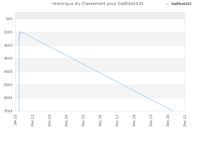 Historique du Classement pour tladhks0420