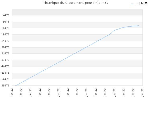 Historique du Classement pour tmjohn67