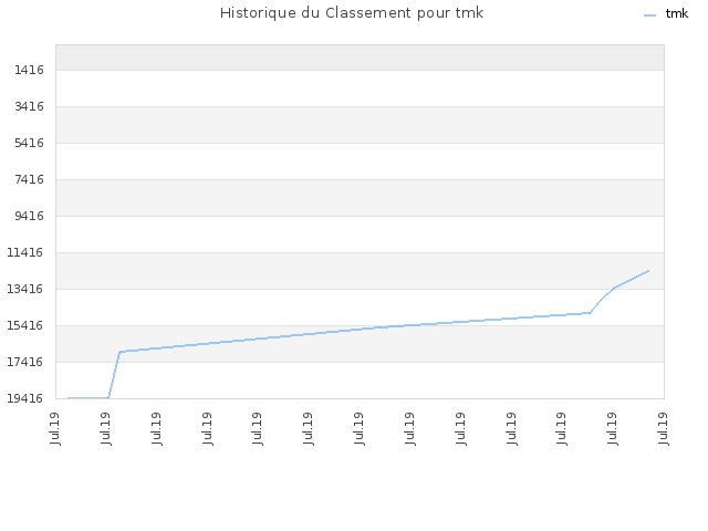 Historique du Classement pour tmk
