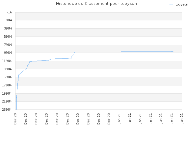 Historique du Classement pour tobysun