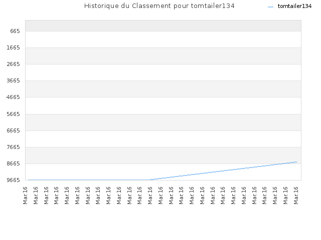 Historique du Classement pour tomtailer134