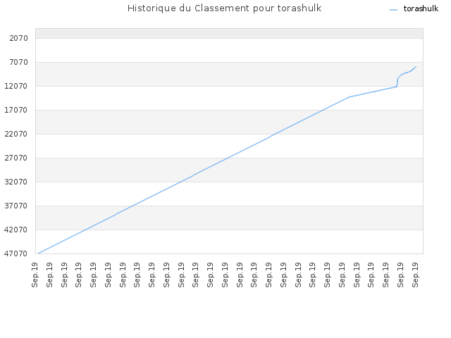 Historique du Classement pour torashulk