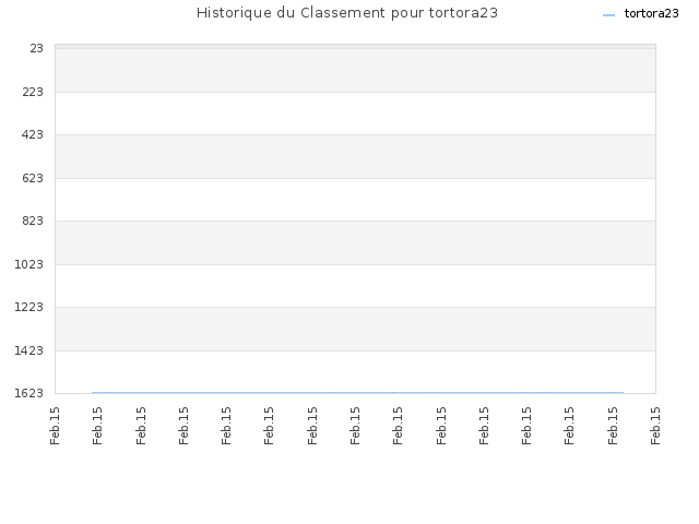 Historique du Classement pour tortora23
