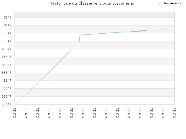Historique du Classement pour toscameno