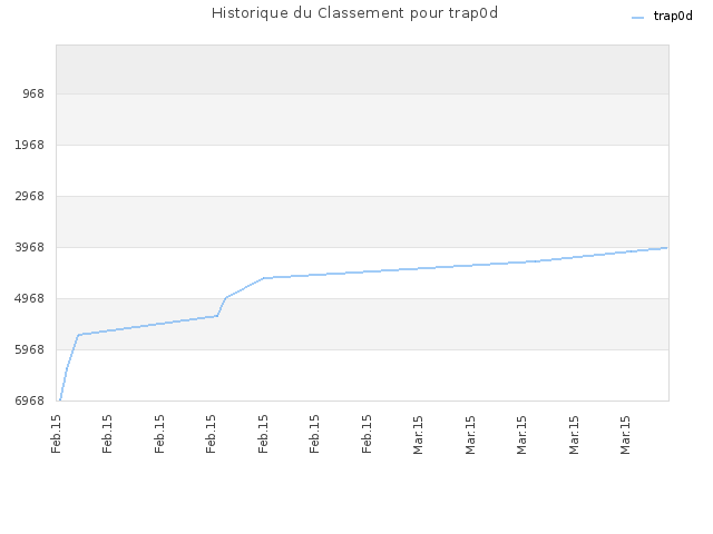 Historique du Classement pour trap0d
