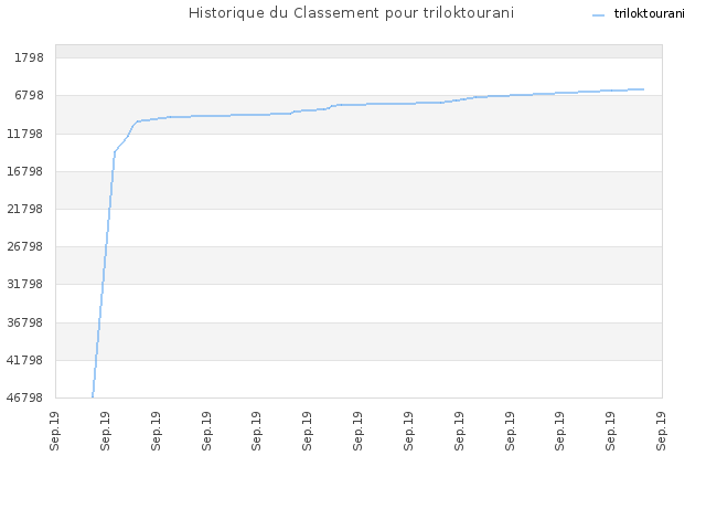 Historique du Classement pour triloktourani