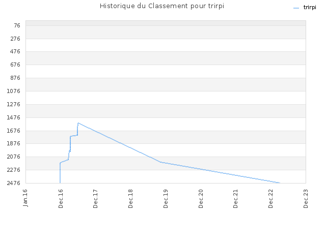 Historique du Classement pour trirpi
