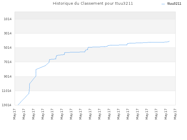 Historique du Classement pour ttuu3211