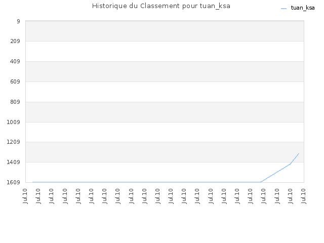 Historique du Classement pour tuan_ksa