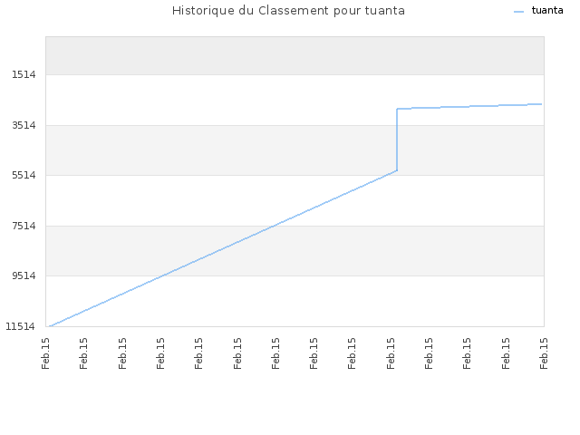 Historique du Classement pour tuanta