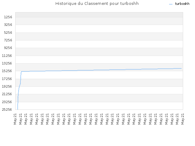 Historique du Classement pour turboshh