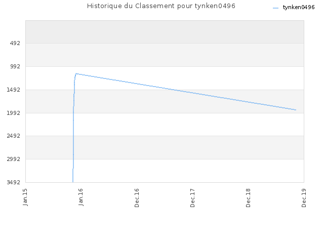 Historique du Classement pour tynken0496