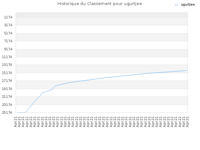 Historique du Classement pour ugurtjee