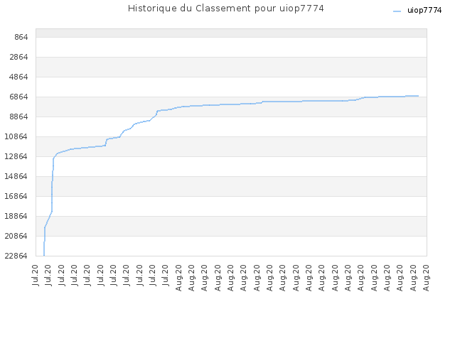 Historique du Classement pour uiop7774