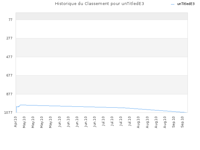 Historique du Classement pour unTitledE3