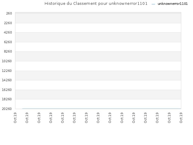 Historique du Classement pour unknownerror1101