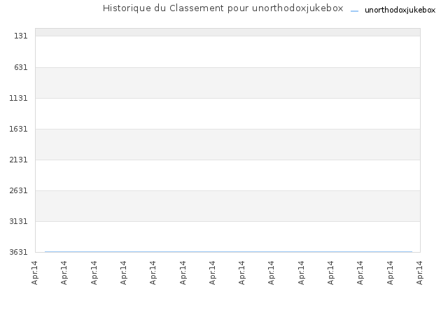 Historique du Classement pour unorthodoxjukebox
