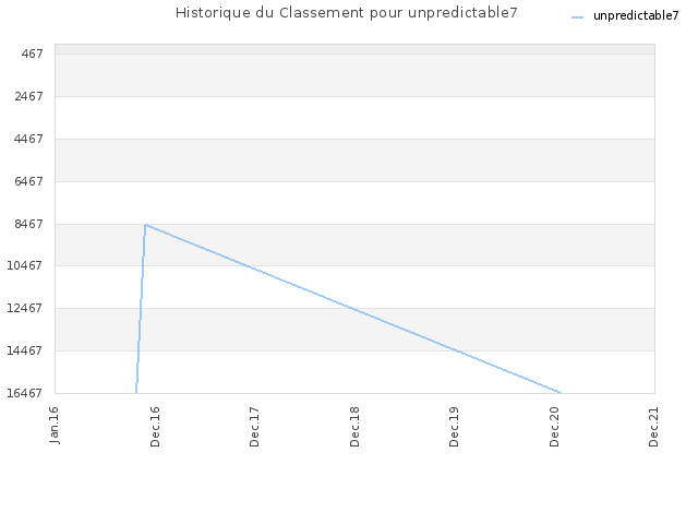 Historique du Classement pour unpredictable7