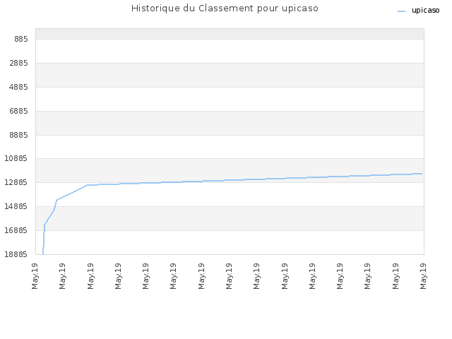 Historique du Classement pour upicaso
