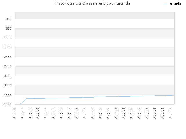 Historique du Classement pour urunda