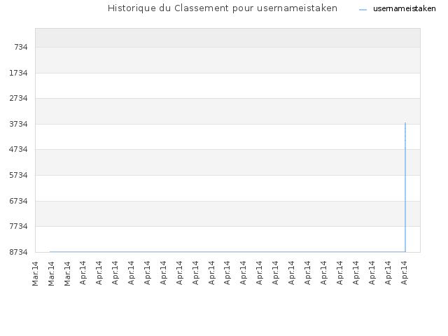 Historique du Classement pour usernameistaken