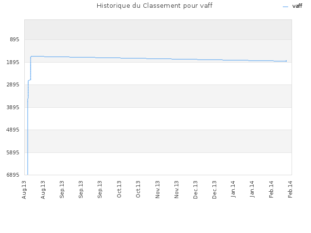 Historique du Classement pour vaff