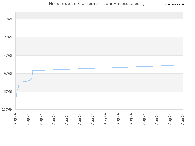 Historique du Classement pour vanessaaleung