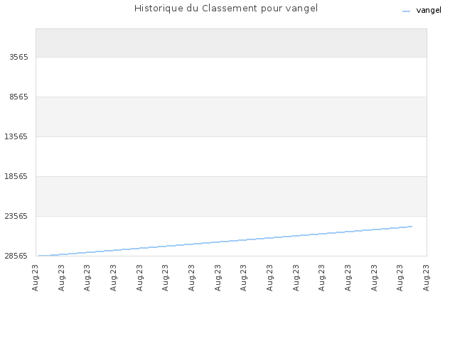 Historique du Classement pour vangel