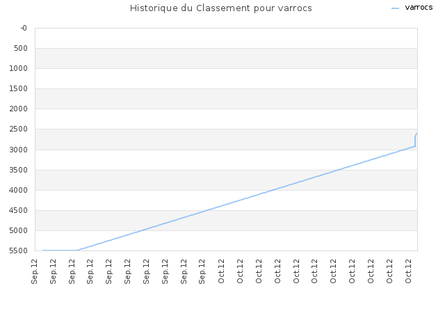 Historique du Classement pour varrocs