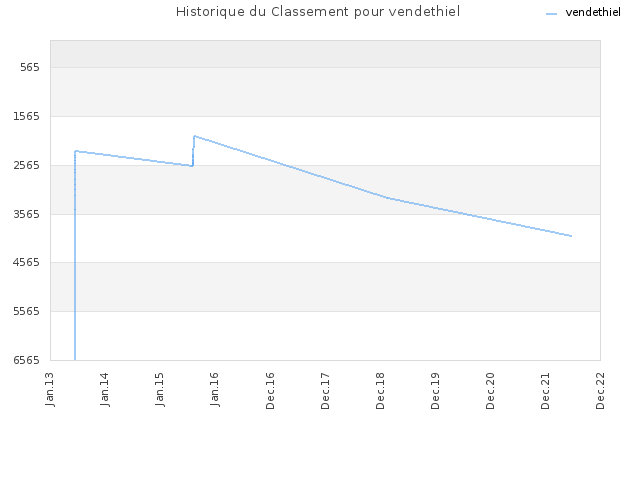 Historique du Classement pour vendethiel