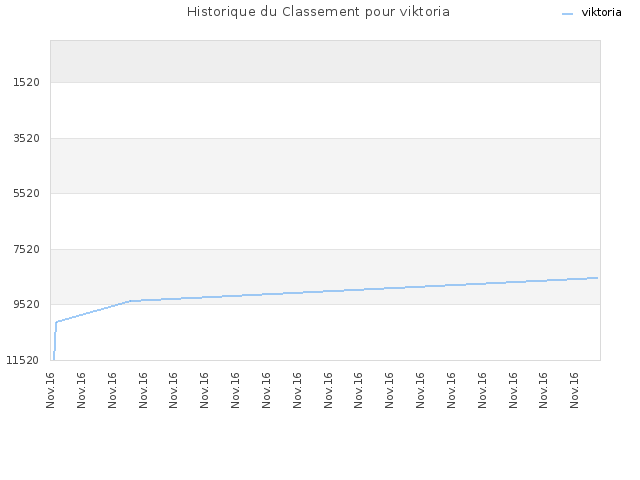 Historique du Classement pour viktoria