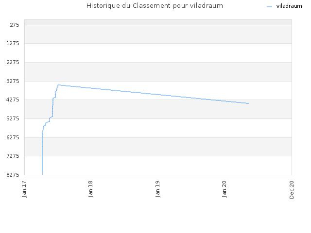 Historique du Classement pour viladraum
