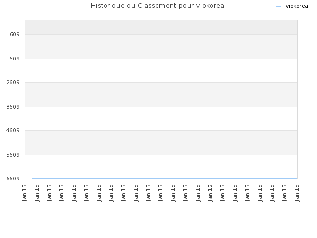 Historique du Classement pour viokorea