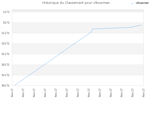 Historique du Classement pour vlbowman