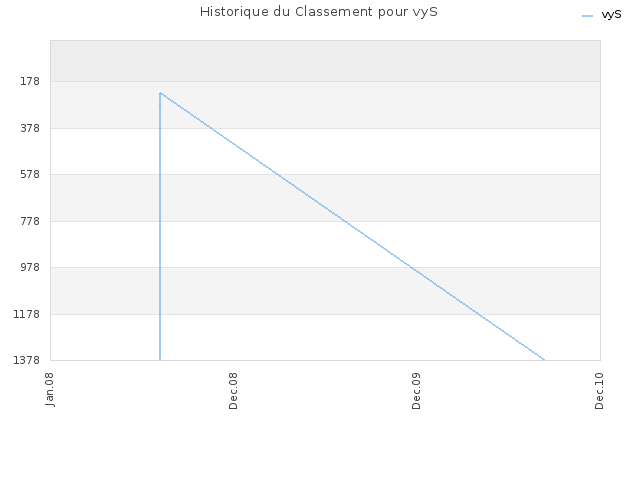 Historique du Classement pour vyS