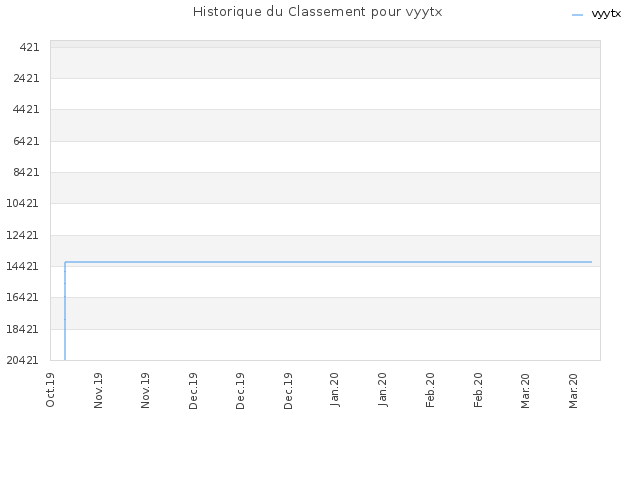 Historique du Classement pour vyytx