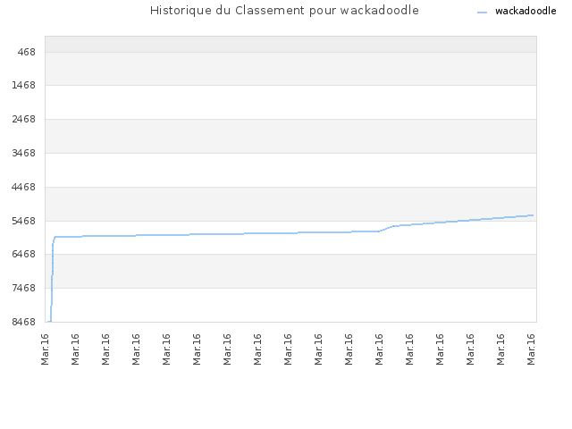 Historique du Classement pour wackadoodle