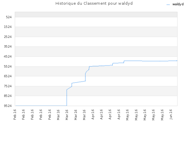 Historique du Classement pour waldyd