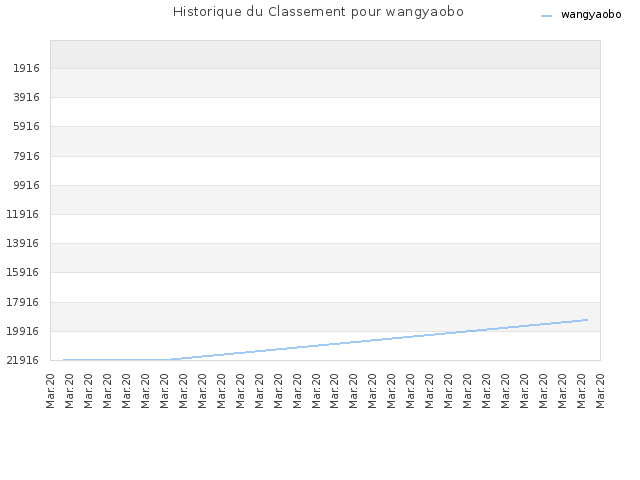 Historique du Classement pour wangyaobo