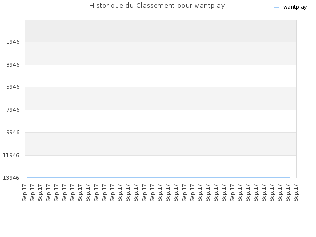 Historique du Classement pour wantplay