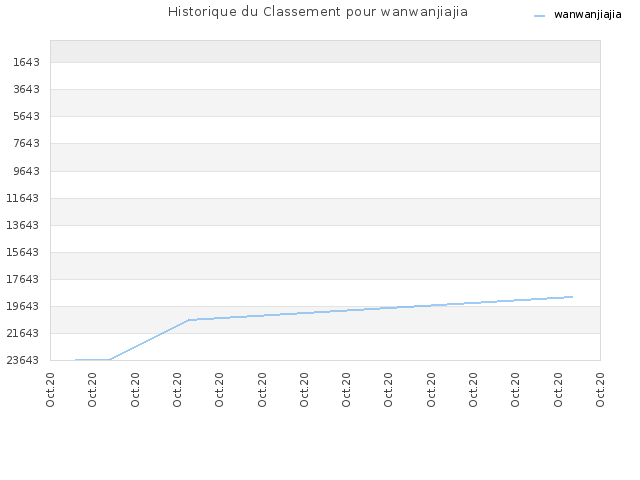 Historique du Classement pour wanwanjiajia