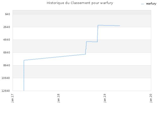 Historique du Classement pour warfury