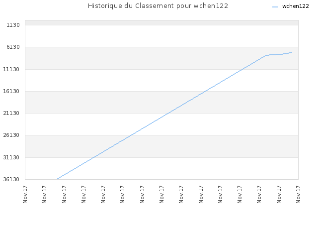 Historique du Classement pour wchen122